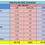 Penjualan Daihatsu per-Model pada dan Hingga Mei 2021