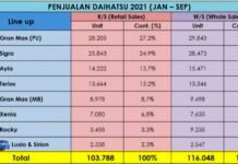 Penjualan Daihatsu Hingga September 2021 Tembus 100 Ribuan Unit