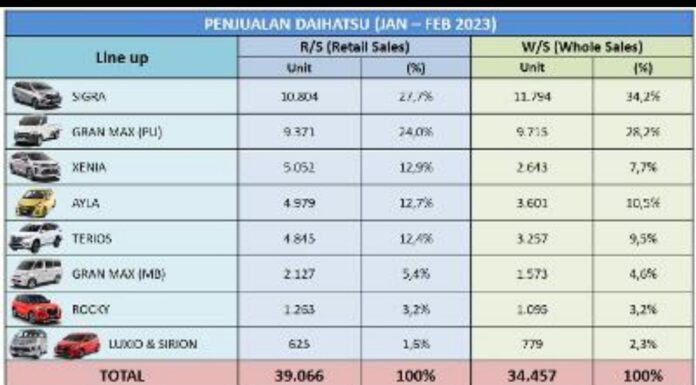 Selama Februari 2023 Performa Penjualan Daihatsu Naik 27,5 Persen